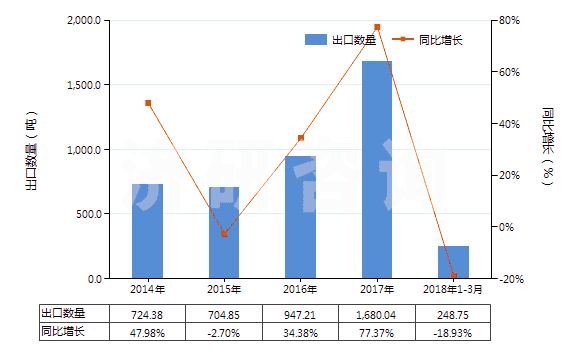 2014-2018年3月中國(guó)其他潔齒品(HS33061090)出口量及增速統(tǒng)計(jì)